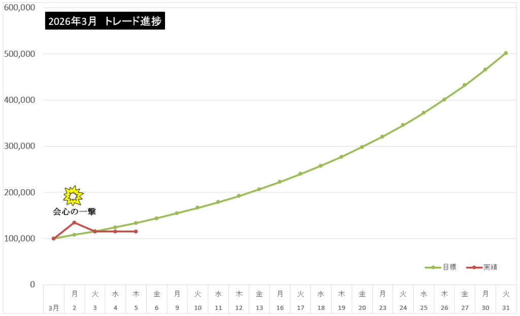 中東情勢が緊迫化! 3/5(木)トレード結果 | 会心の一撃FXトレードのブログ!